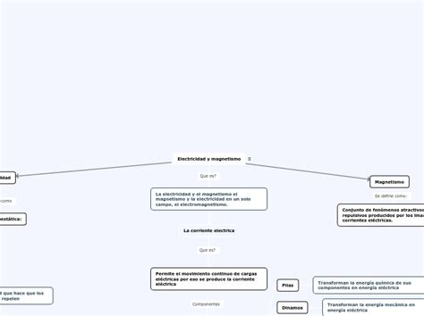 Electricidad Y Magnetismo Mind Map