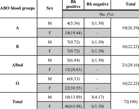 Distribution Of Abo Blood Group And Rhesus Factor In Rh Patients Of