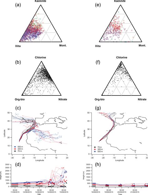 Acp Mineralogy And Mixing State Of North African Mineral Dust By