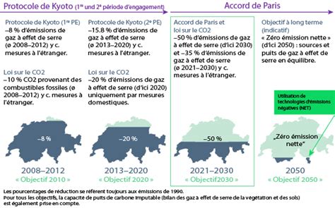 Objectifs Suisses De R Duction Des Missions De Gaz Effet De Serre