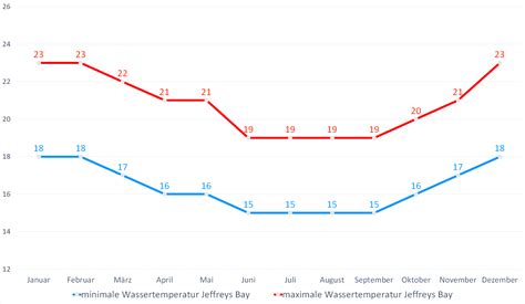 Wassertemperatur Jeffreys Bay Aktuelle Wassertemperaturen Wetter