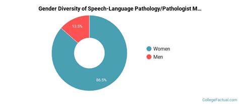 The Speech Language Pathology Major At The University Of Texas Health