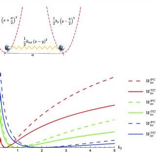 A Two Particles Each Locally Confined In A Harmonic Potential With