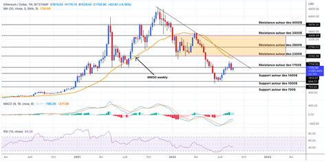 Analyse Ethereum Fin Ou Poursuite Du Rebond Technique CryptoActu