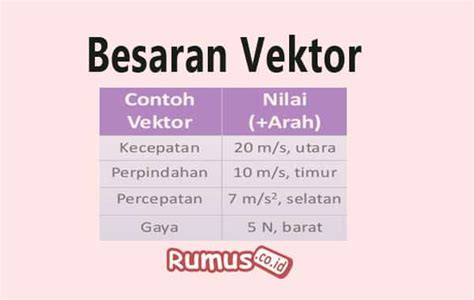 Contoh Besaran Skalar Dan Besaran Vektor Koleksi Gambar