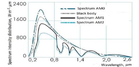 Spectral Distribution Of The Intensity Of Solar Radiation In Various