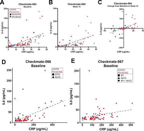 Serum Interleukin 6 And C Reactive Protein Are Associated With Survival