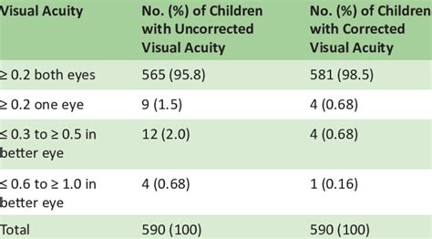 Distribution Of Uncorrected And Corrected Visual Acuity Download Scientific Diagram