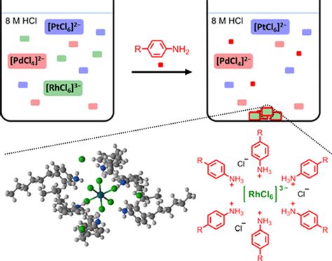 Preferential Precipitation And Selective Separation Of Rh III From Pd