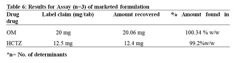 Method Development And Validation For Simultaneous Estimation Of Olmesartan Medoxomil And