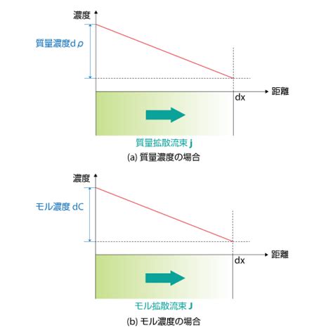 もっと知りたい！ 熱流体解析の基礎44 第5章 物質拡散：531 物質拡散の要因｜投稿一覧