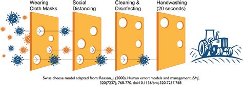 Swiss Cheese Model Explained