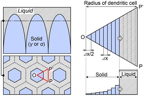 Schematic Illustration Of Each Solidification Mode A Single Phase Download Scientific