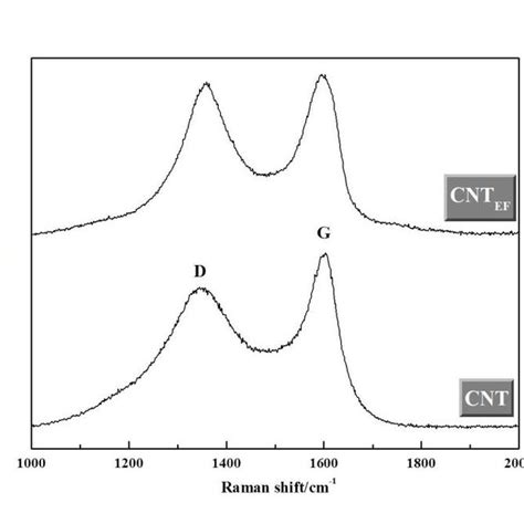 Micro Raman Spectra Of The Pristine Cnts And Electrochemically