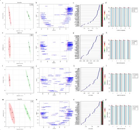 Pls Da Score Plot Of Component 1 And Component 2 Of The Metabolite