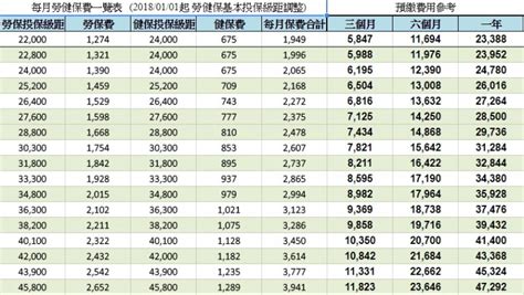 2018年勞健保級距調整 自2018年1月1日起勞保最低級距為22000，健保最低級距為24000 藝創工會