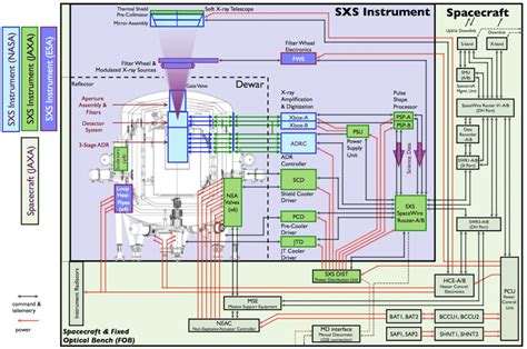 Block Diagram Of The SXS Instrument Showing Components Responsible