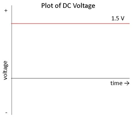 SparkFun Education - Concept Library - AC vs DC