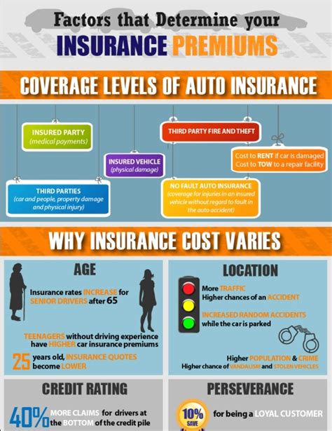 Top 10 Auto Insurance Infographics Infographics Zone Submit Infographics