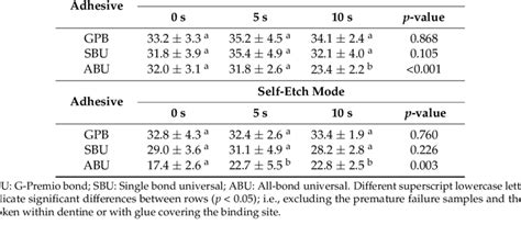 Microtensile Bond Strength Values Mpa Means And Standard Deviation