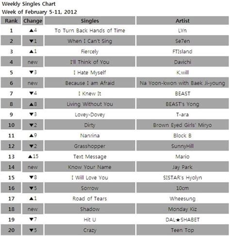 Chart Gaon Weekly Singles Chart Feb 5 11 아시아경제