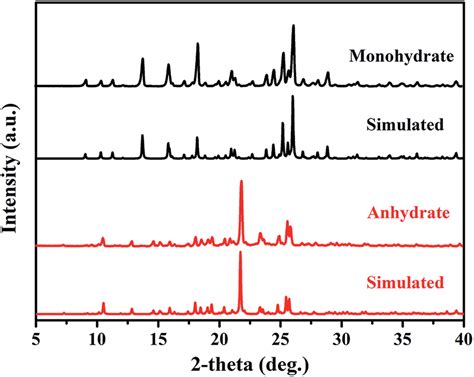 Comparison Of Powder X Ray Diffraction Pxrd Patterns With The