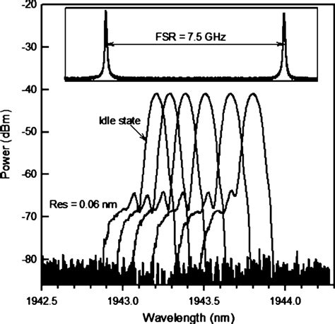 Output Spectrum From The Dbr Laser With Wavelength Tuning Inset