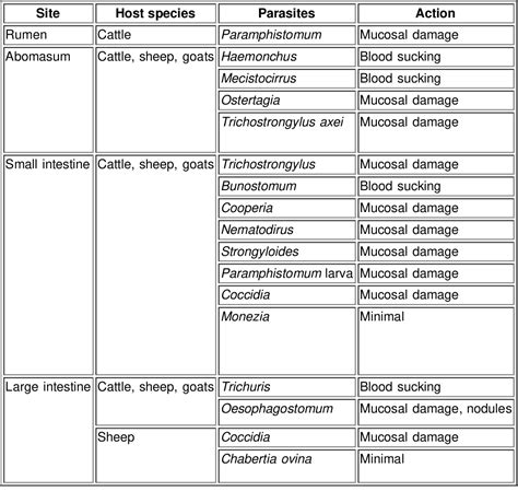 Table 11 From The Epidemiology Diagnosis And Control Of Helminth