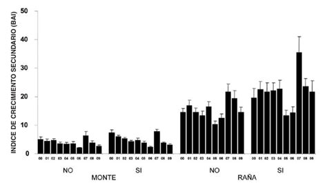 Mean Se Radial Growth Bai Basal Area Increment In Cm Of Trees