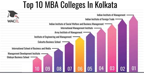 Top Mba Colleges In Kolkata Rank Fee Syllabus Placement