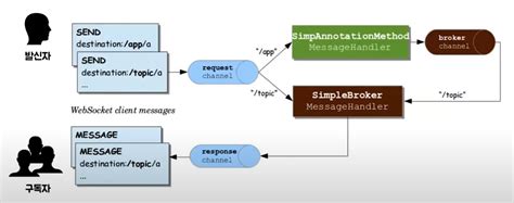 Spring WebSocket STOMP