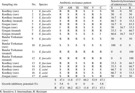 Antibiotic resistance pattern of enterococci isolates | Download ...