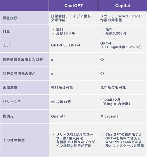 Chatgptとcopilotの違いを徹底比較｜特徴・料金～選び方まで Ai総研｜aiの企画・開発・運用を一気通貫で支援