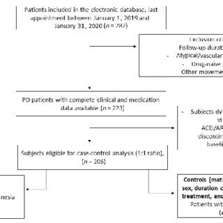 Flow diagram for the enrollment of study participants. ACEi:... | Download Scientific Diagram