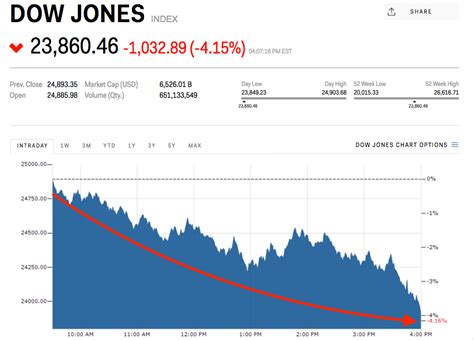 All 30 Dow stocks fell Thursday — here’s what got hit the hardest ...