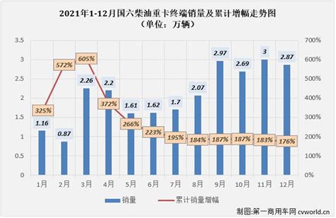 国六柴油重卡2021收官25万辆！东风夺冠 三一前六！牵引车谁是销冠？ 第一商用车网 Cvworldcn