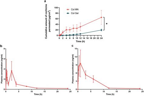 Skin Permeation In Vitro And Pharmacokinetics In Vivo Of Download