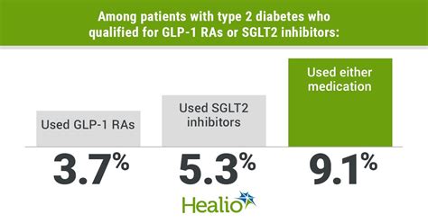 Most Adults With Diabetes Eligible For GLP 1 RAs SGLT2 Inhibitors But