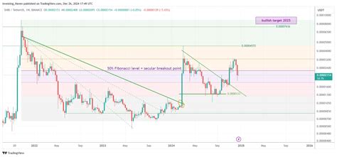 Shiba Inu Coin SHIB Price Prediction 2025 2026 2027 2030 2040