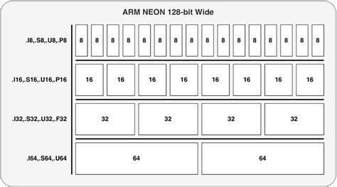 ARM NEON Engine - Instruction to register data packing | Download ...