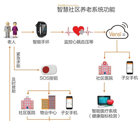 智慧养老解决方案 知乎