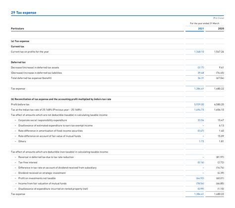 Notes To Standalone Financial Statements Annual Report 2021