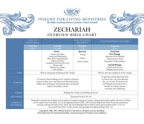 Book Of Zechariah Overview Insight For Living Ministries