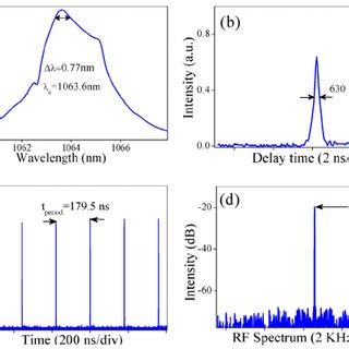 Output Testing Of The Mode Locked EDF Laser A Spectrum B