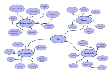 Project Double Bubble Map Edrawmax Editable Template Artofit