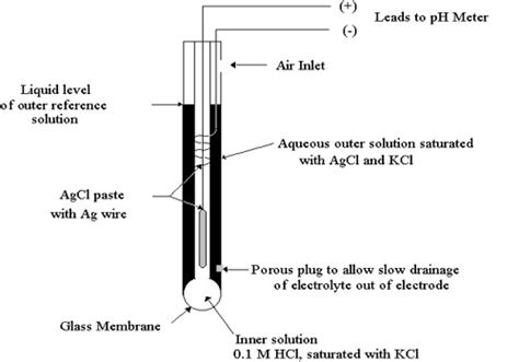 Glass Electrode: the pH Meter - QS Study