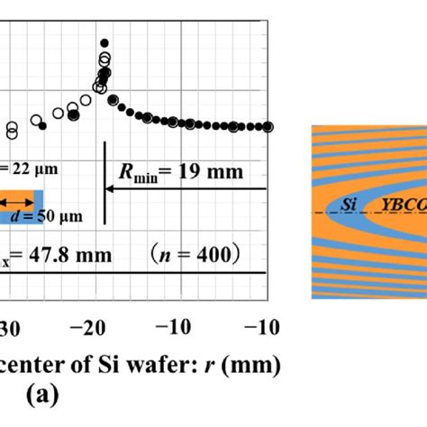 A Radial Distribution Of The Calculated Magnetic Flux Density Bz R