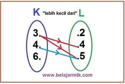 Pengertian Relasi Dan Fungsi Dengan Contoh Soalnya