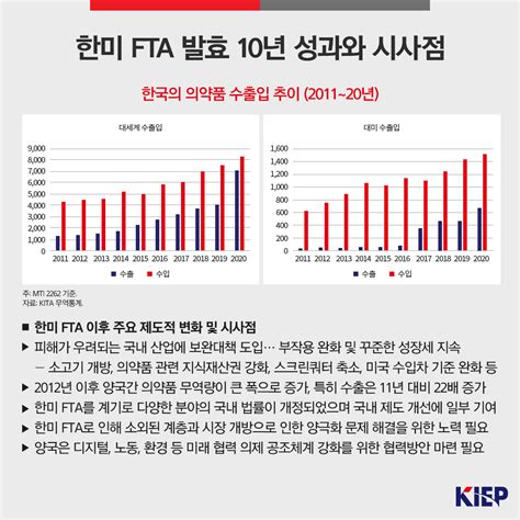 한미 Fta 발효 10년 성과와 시사점 숫자로 보는 세계경제 멀티미디어자료 발간물 대외경제정책연구원