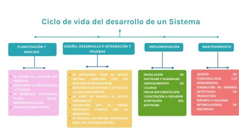 Mapa Conceptual Ciclo De Desarrollo De Software